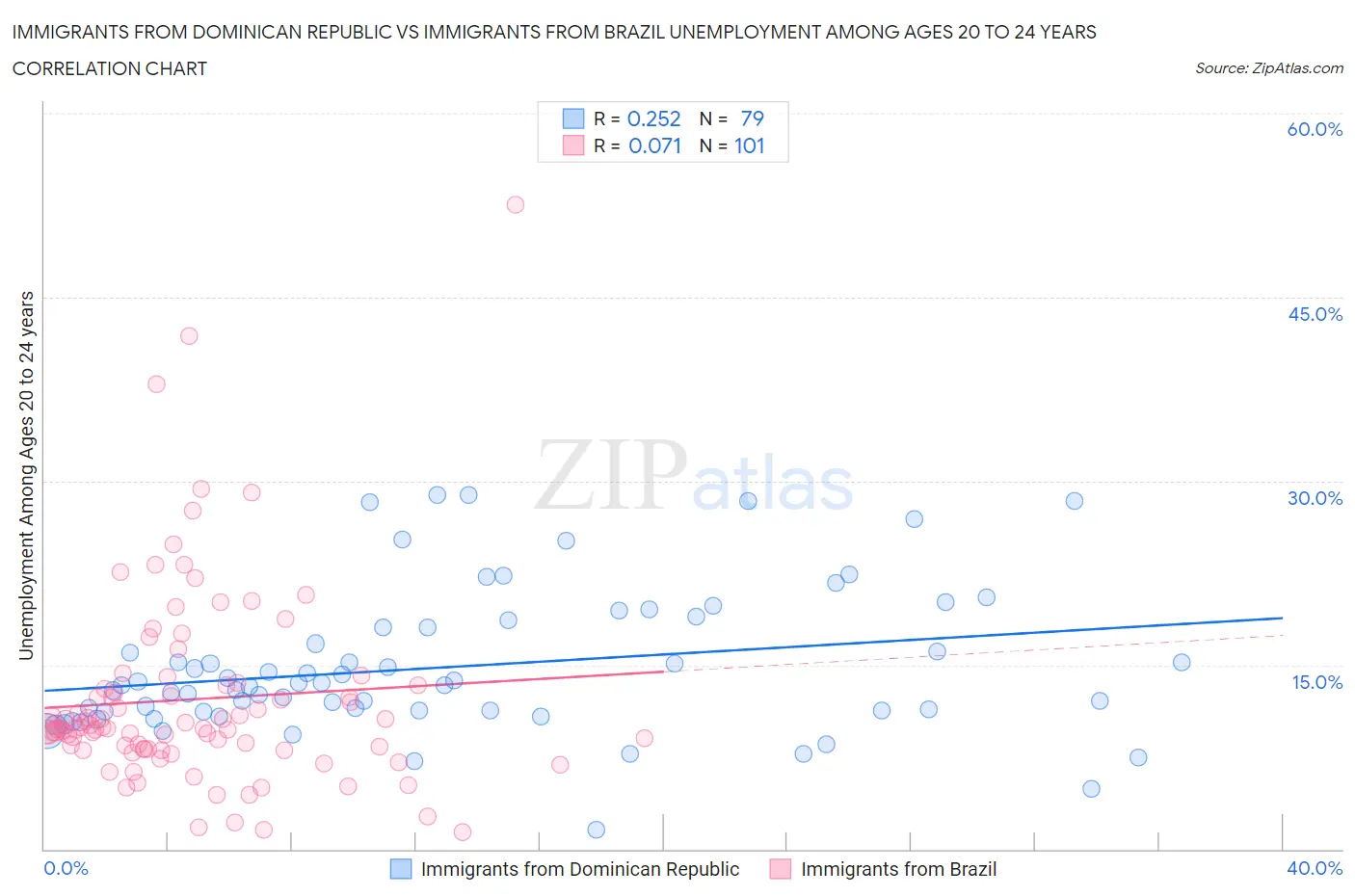 Immigrants from Dominican Republic vs Immigrants from Brazil Unemployment Among Ages 20 to 24 years