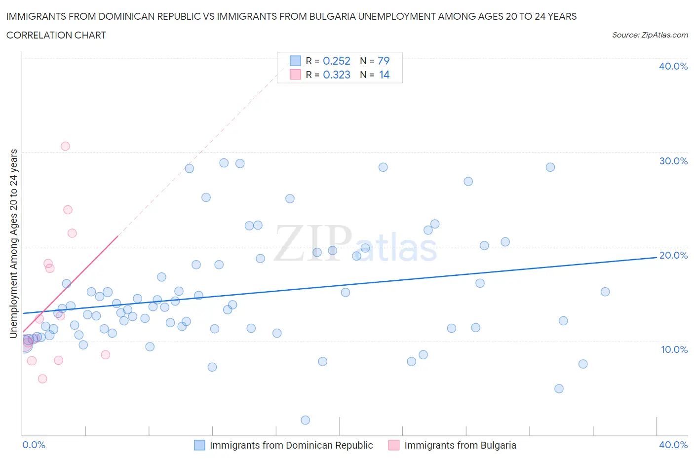 Immigrants from Dominican Republic vs Immigrants from Bulgaria Unemployment Among Ages 20 to 24 years