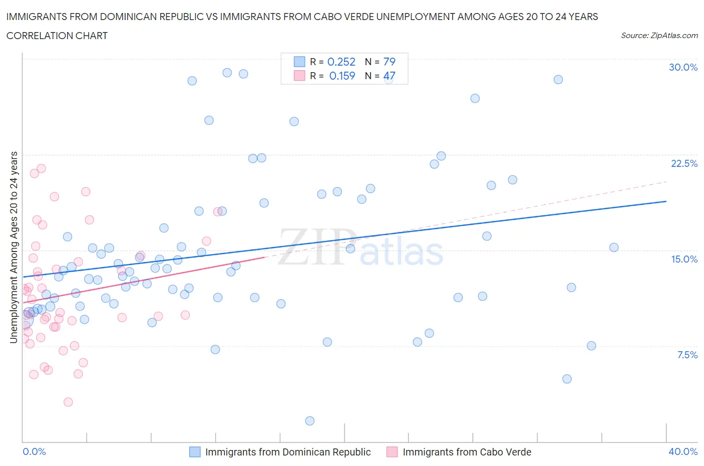 Immigrants from Dominican Republic vs Immigrants from Cabo Verde Unemployment Among Ages 20 to 24 years