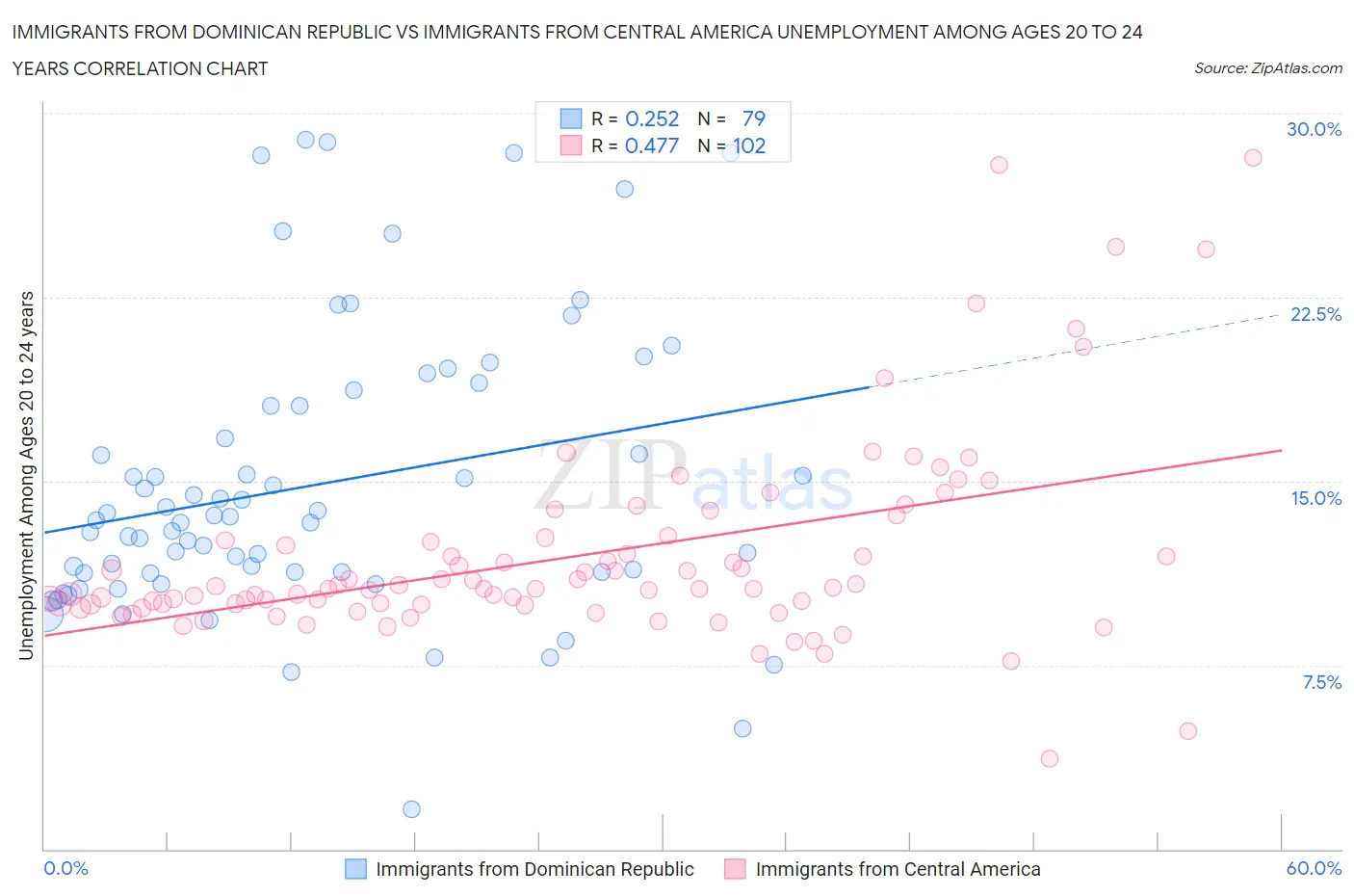 Immigrants from Dominican Republic vs Immigrants from Central America Unemployment Among Ages 20 to 24 years