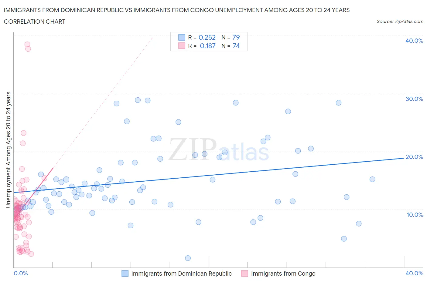 Immigrants from Dominican Republic vs Immigrants from Congo Unemployment Among Ages 20 to 24 years