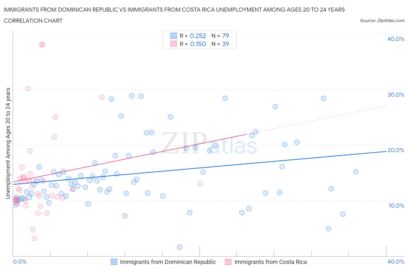 Immigrants from Dominican Republic vs Immigrants from Costa Rica Unemployment Among Ages 20 to 24 years