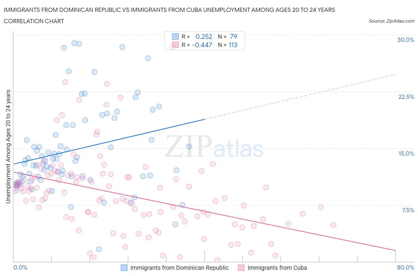 Immigrants from Dominican Republic vs Immigrants from Cuba Unemployment Among Ages 20 to 24 years