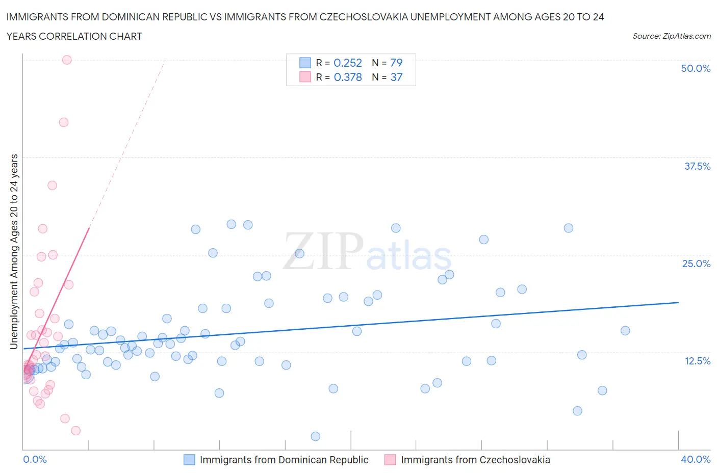 Immigrants from Dominican Republic vs Immigrants from Czechoslovakia Unemployment Among Ages 20 to 24 years