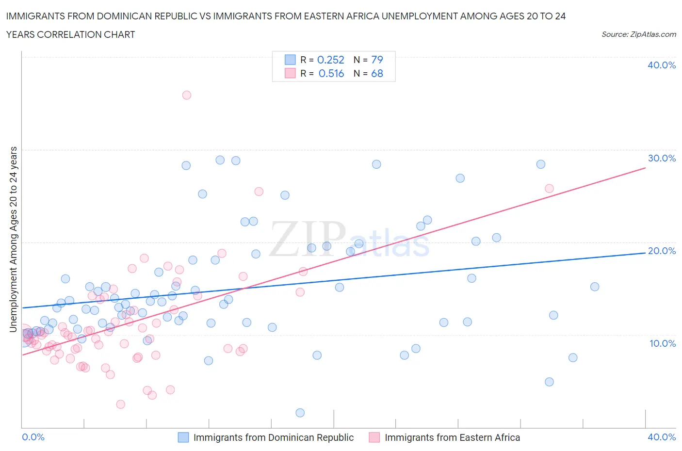 Immigrants from Dominican Republic vs Immigrants from Eastern Africa Unemployment Among Ages 20 to 24 years