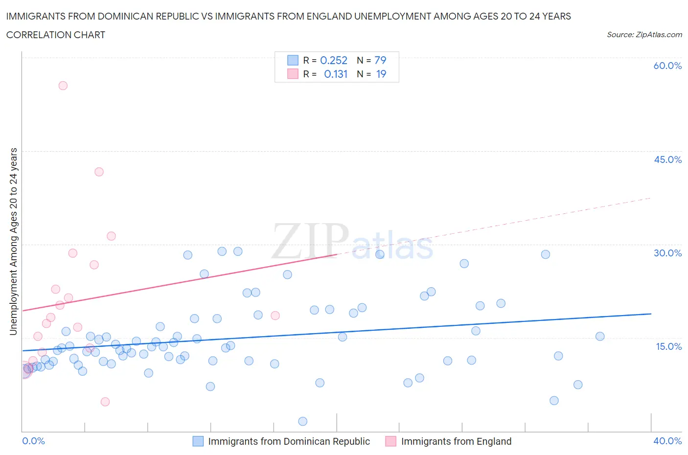 Immigrants from Dominican Republic vs Immigrants from England Unemployment Among Ages 20 to 24 years