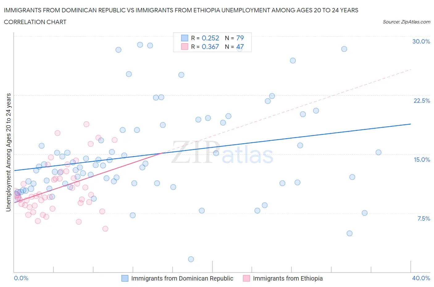 Immigrants from Dominican Republic vs Immigrants from Ethiopia Unemployment Among Ages 20 to 24 years