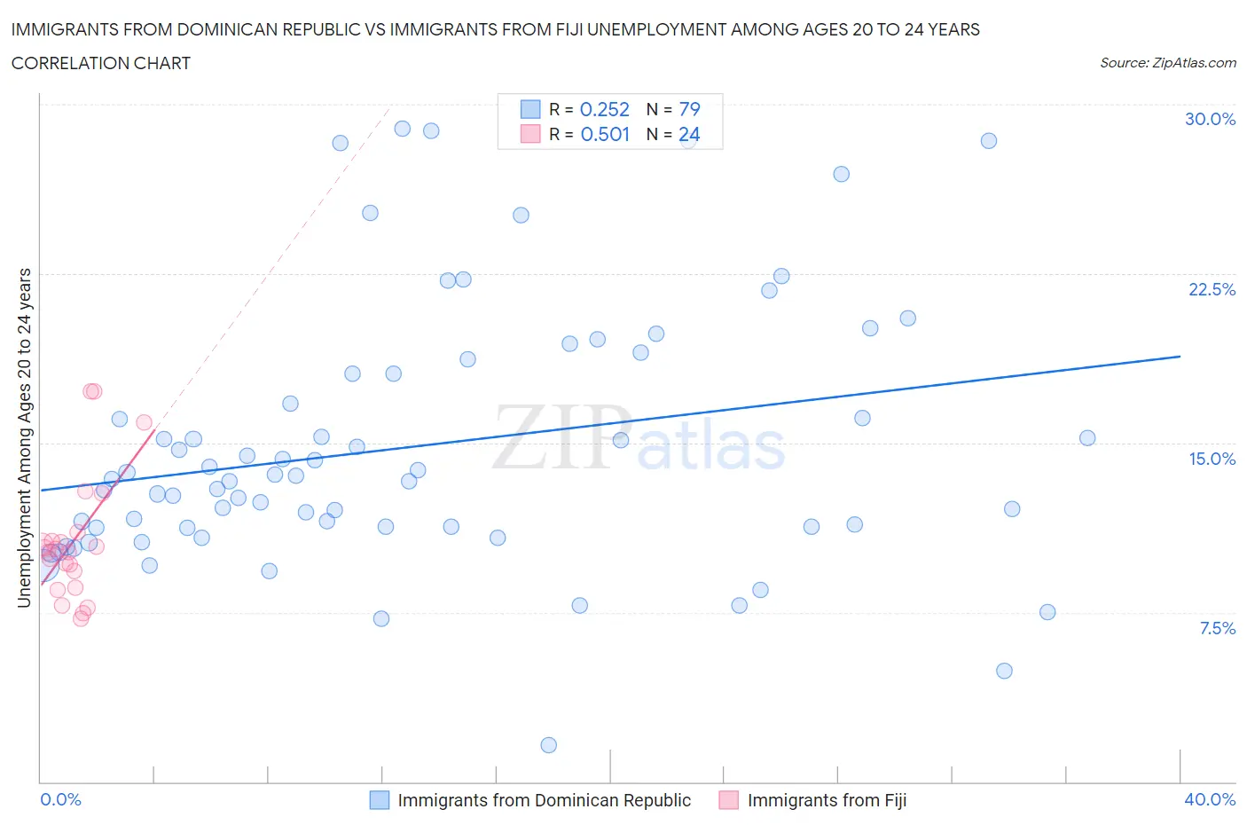 Immigrants from Dominican Republic vs Immigrants from Fiji Unemployment Among Ages 20 to 24 years