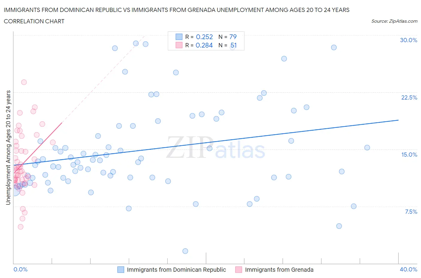 Immigrants from Dominican Republic vs Immigrants from Grenada Unemployment Among Ages 20 to 24 years