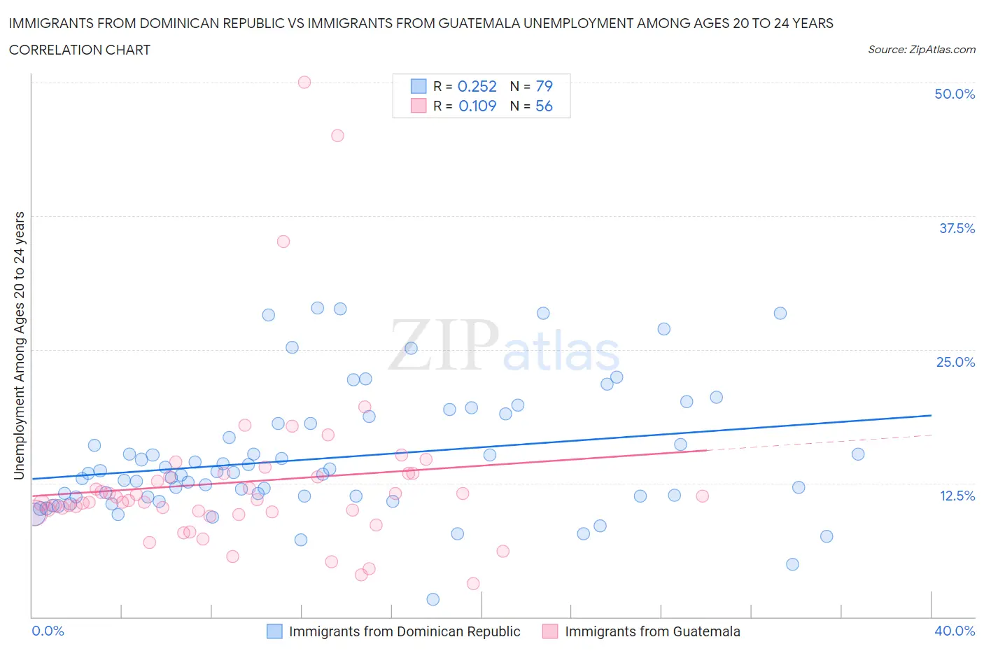 Immigrants from Dominican Republic vs Immigrants from Guatemala Unemployment Among Ages 20 to 24 years