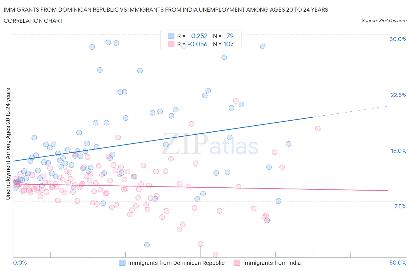 Immigrants from Dominican Republic vs Immigrants from India Unemployment Among Ages 20 to 24 years