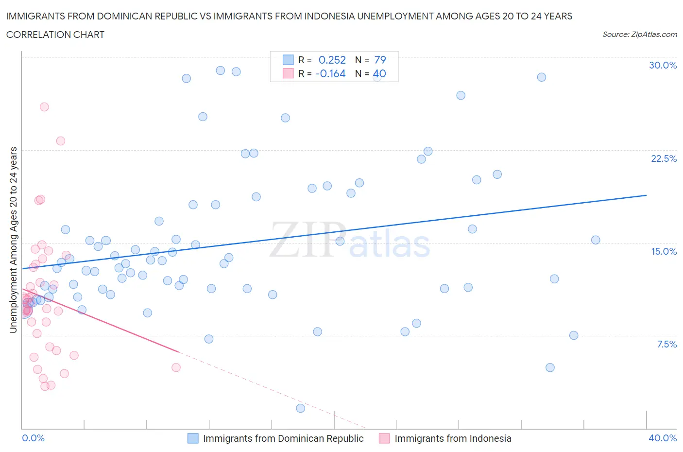 Immigrants from Dominican Republic vs Immigrants from Indonesia Unemployment Among Ages 20 to 24 years