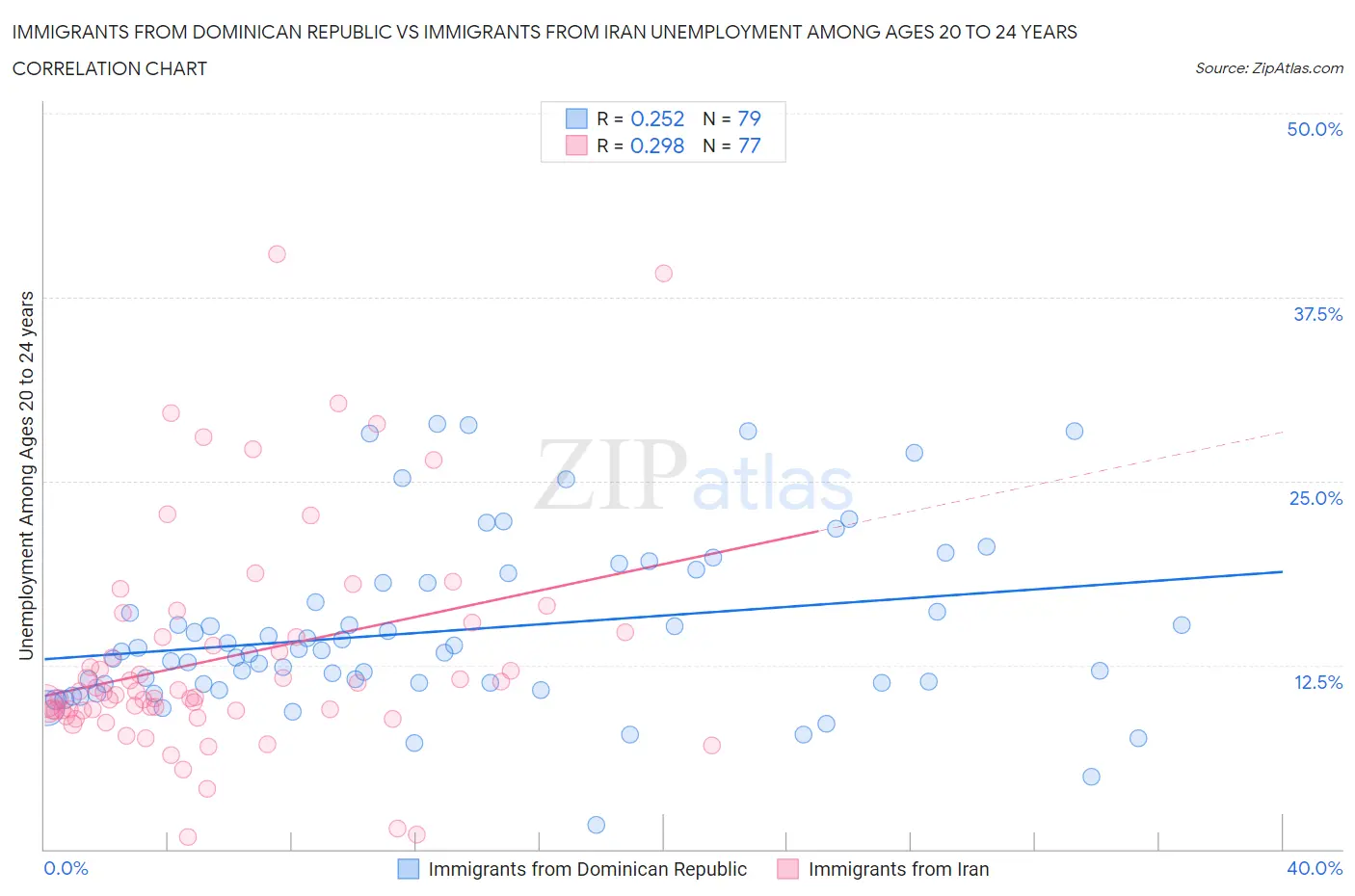 Immigrants from Dominican Republic vs Immigrants from Iran Unemployment Among Ages 20 to 24 years