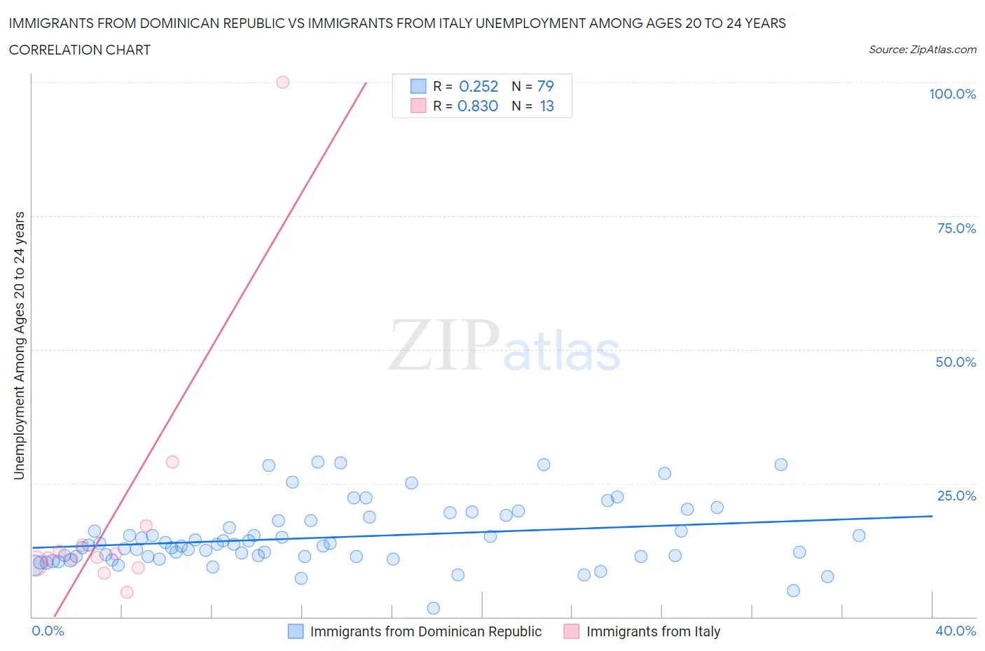 Immigrants from Dominican Republic vs Immigrants from Italy Unemployment Among Ages 20 to 24 years