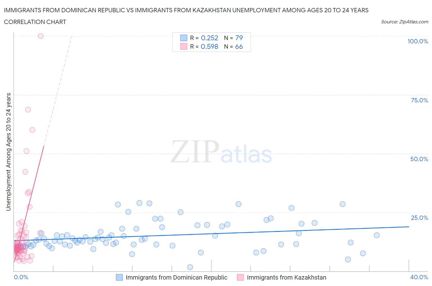 Immigrants from Dominican Republic vs Immigrants from Kazakhstan Unemployment Among Ages 20 to 24 years