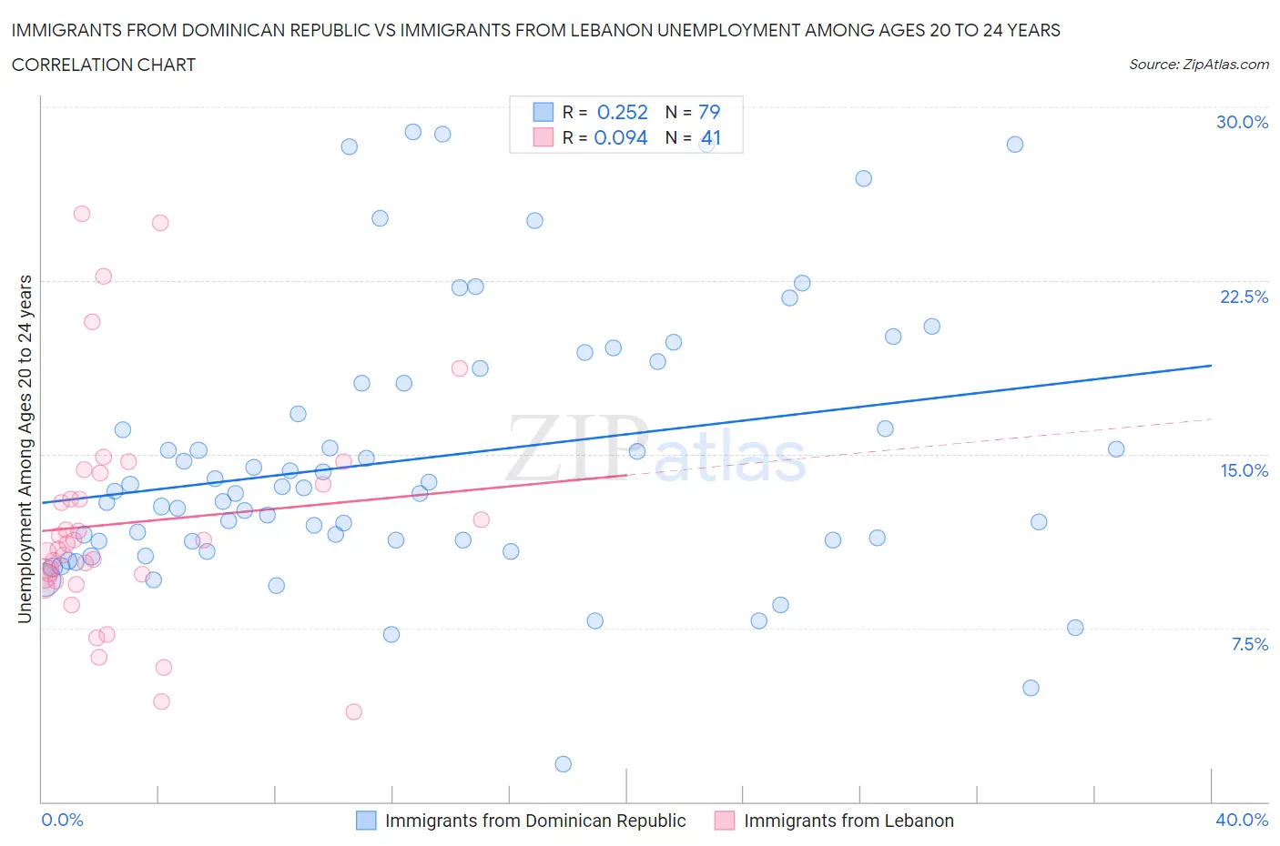 Immigrants from Dominican Republic vs Immigrants from Lebanon Unemployment Among Ages 20 to 24 years