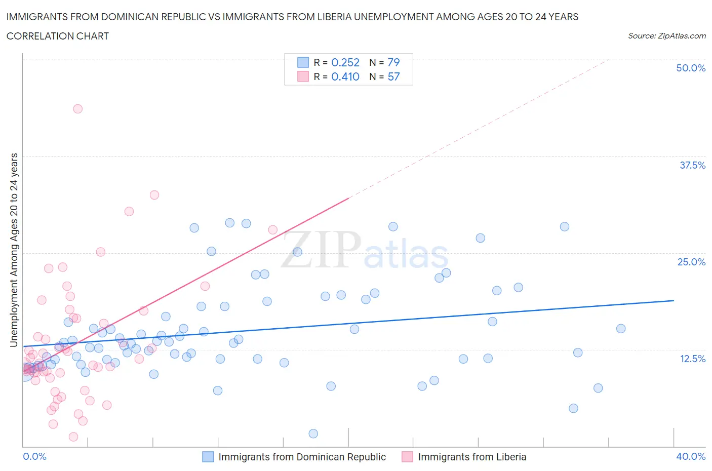 Immigrants from Dominican Republic vs Immigrants from Liberia Unemployment Among Ages 20 to 24 years