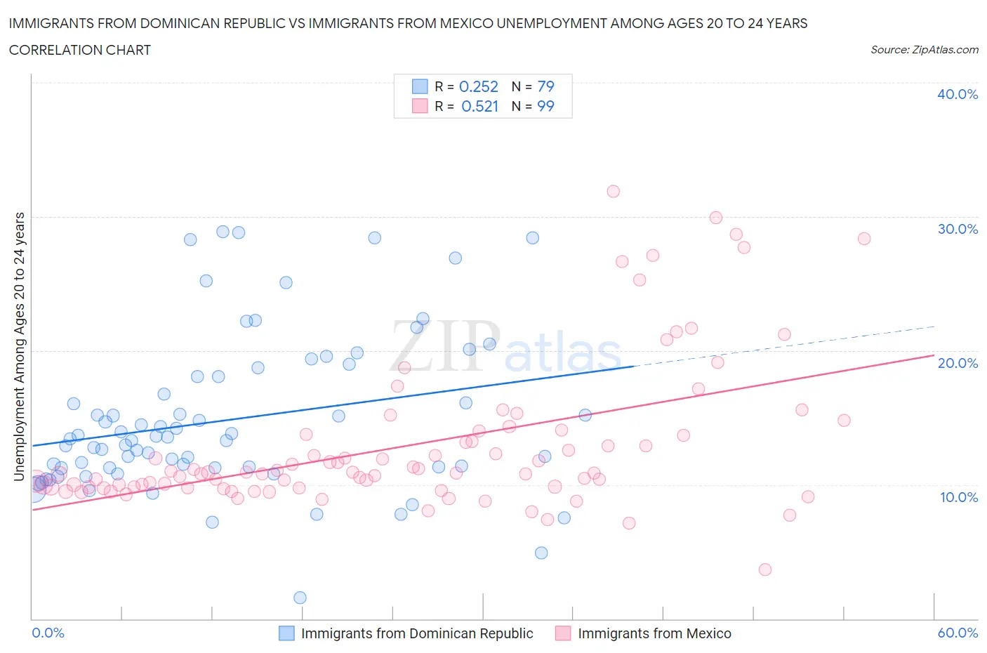 Immigrants from Dominican Republic vs Immigrants from Mexico Unemployment Among Ages 20 to 24 years