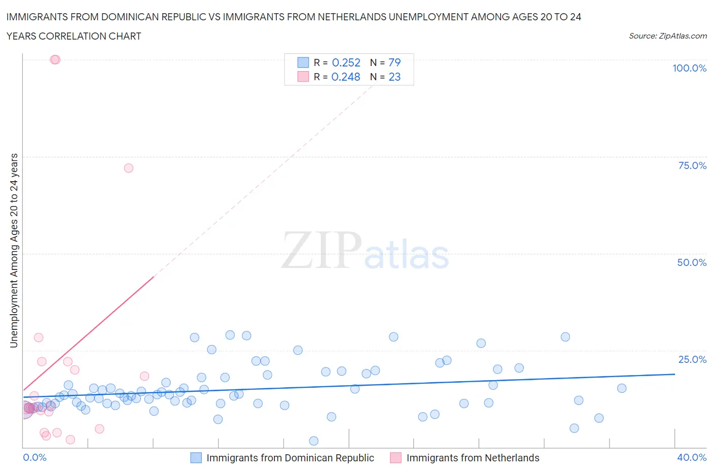 Immigrants from Dominican Republic vs Immigrants from Netherlands Unemployment Among Ages 20 to 24 years