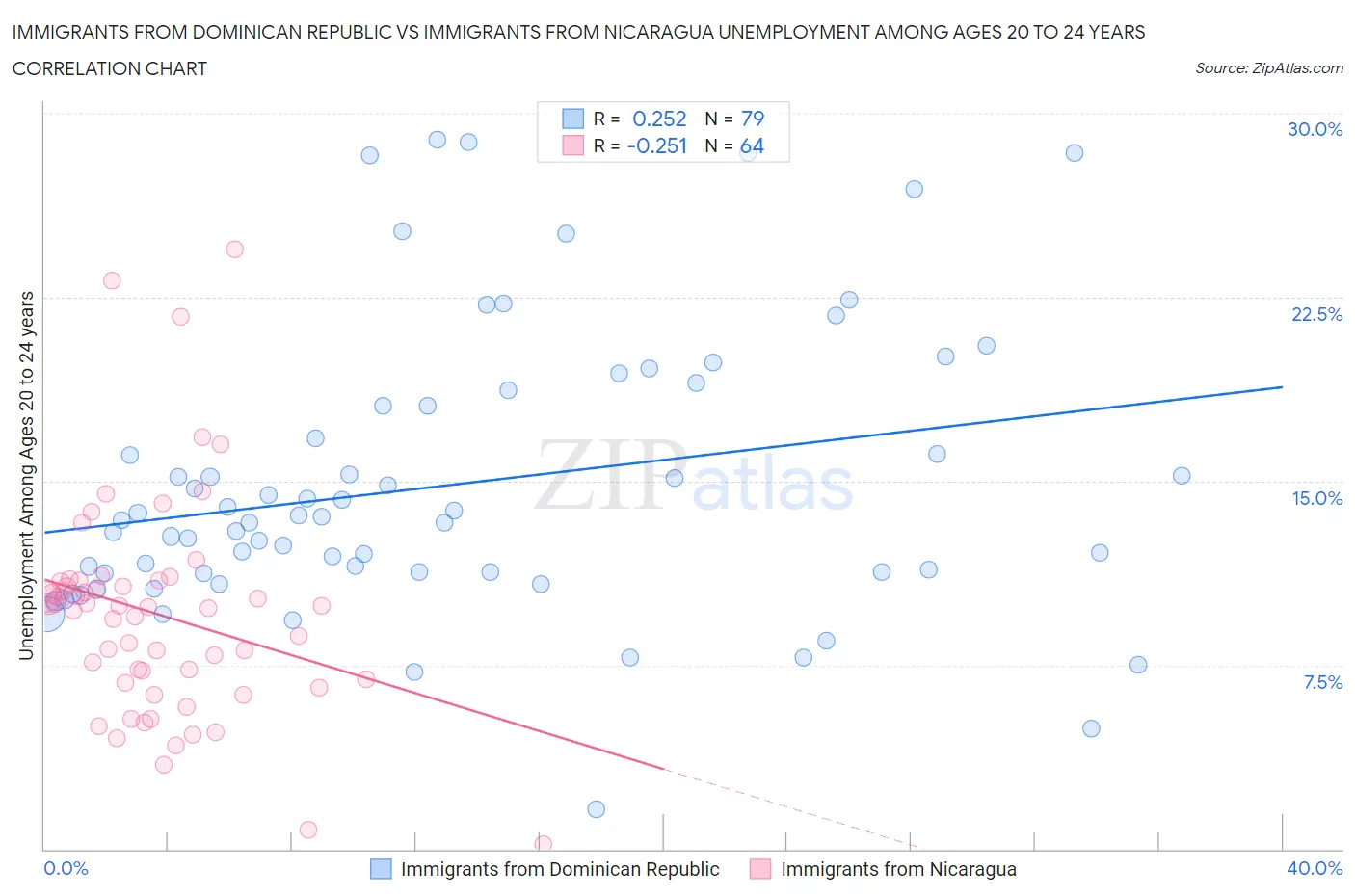 Immigrants from Dominican Republic vs Immigrants from Nicaragua Unemployment Among Ages 20 to 24 years