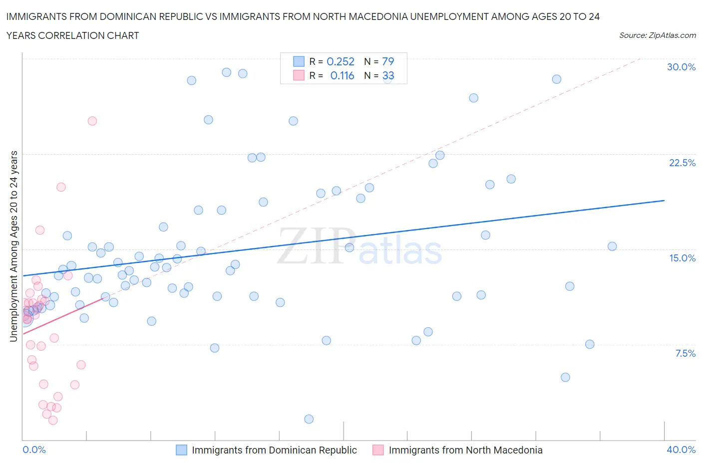 Immigrants from Dominican Republic vs Immigrants from North Macedonia Unemployment Among Ages 20 to 24 years