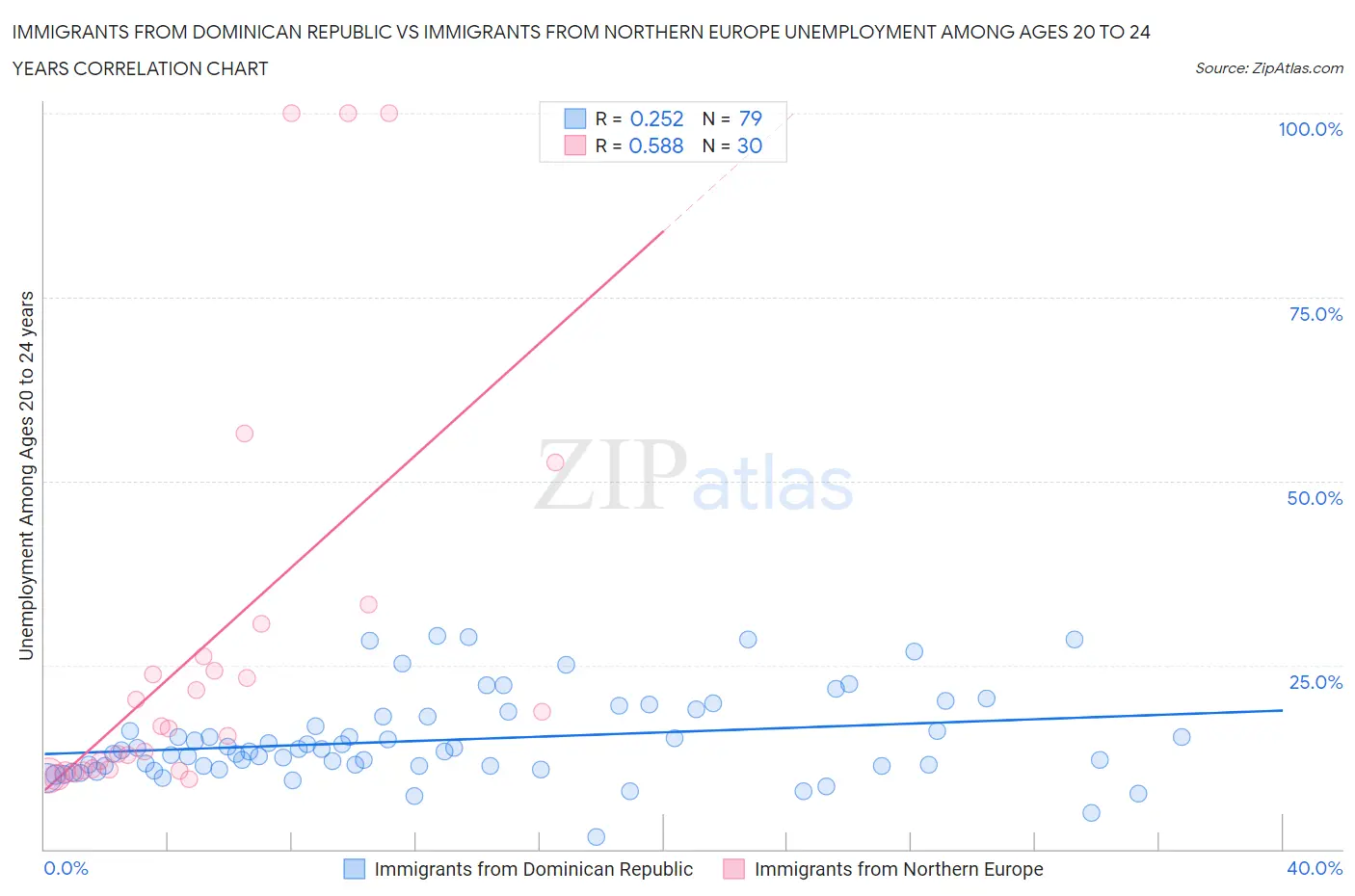 Immigrants from Dominican Republic vs Immigrants from Northern Europe Unemployment Among Ages 20 to 24 years