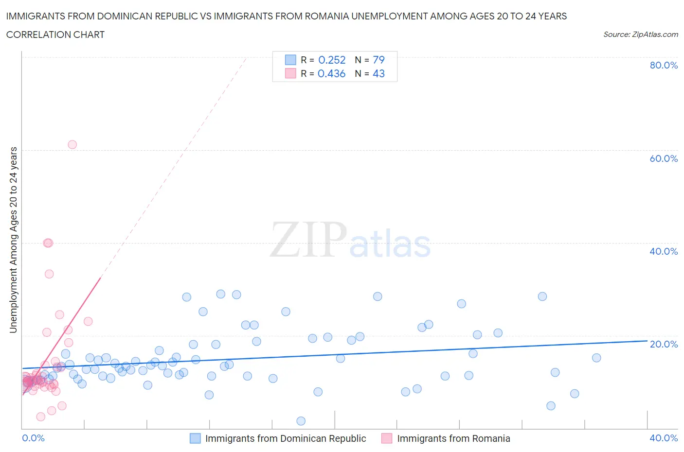Immigrants from Dominican Republic vs Immigrants from Romania Unemployment Among Ages 20 to 24 years