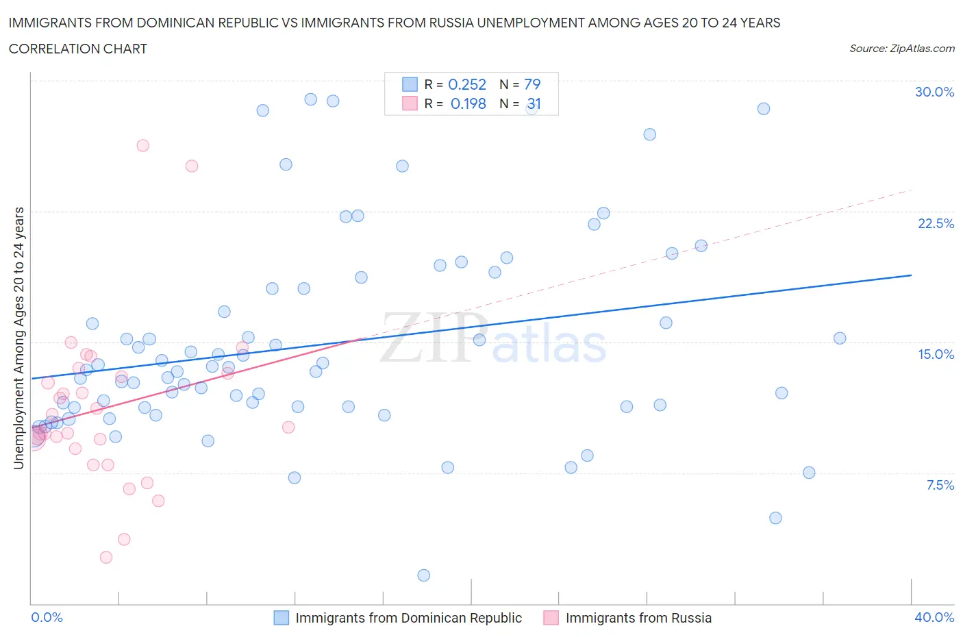 Immigrants from Dominican Republic vs Immigrants from Russia Unemployment Among Ages 20 to 24 years