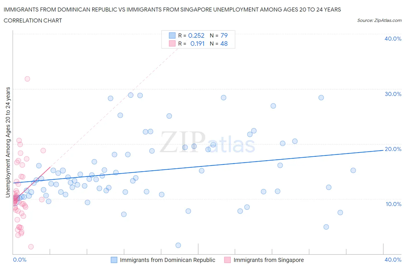 Immigrants from Dominican Republic vs Immigrants from Singapore Unemployment Among Ages 20 to 24 years