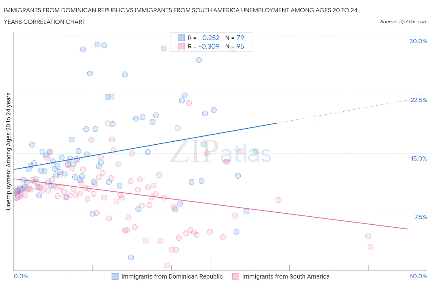 Immigrants from Dominican Republic vs Immigrants from South America Unemployment Among Ages 20 to 24 years