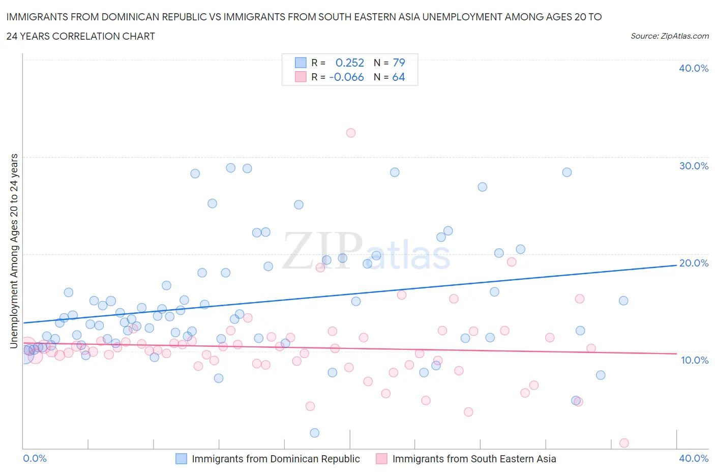 Immigrants from Dominican Republic vs Immigrants from South Eastern Asia Unemployment Among Ages 20 to 24 years