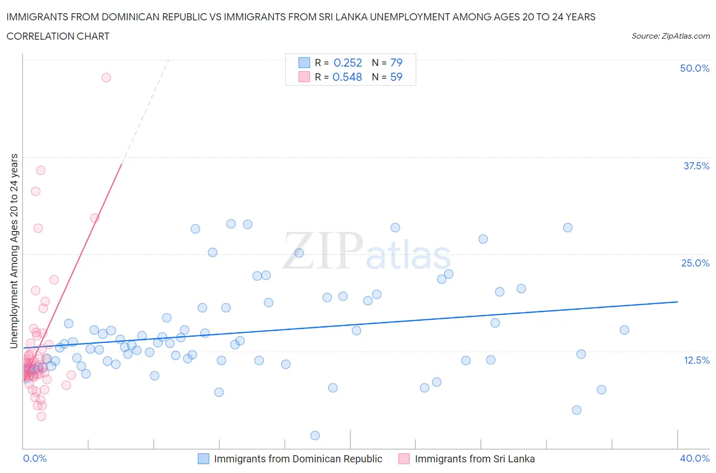 Immigrants from Dominican Republic vs Immigrants from Sri Lanka Unemployment Among Ages 20 to 24 years