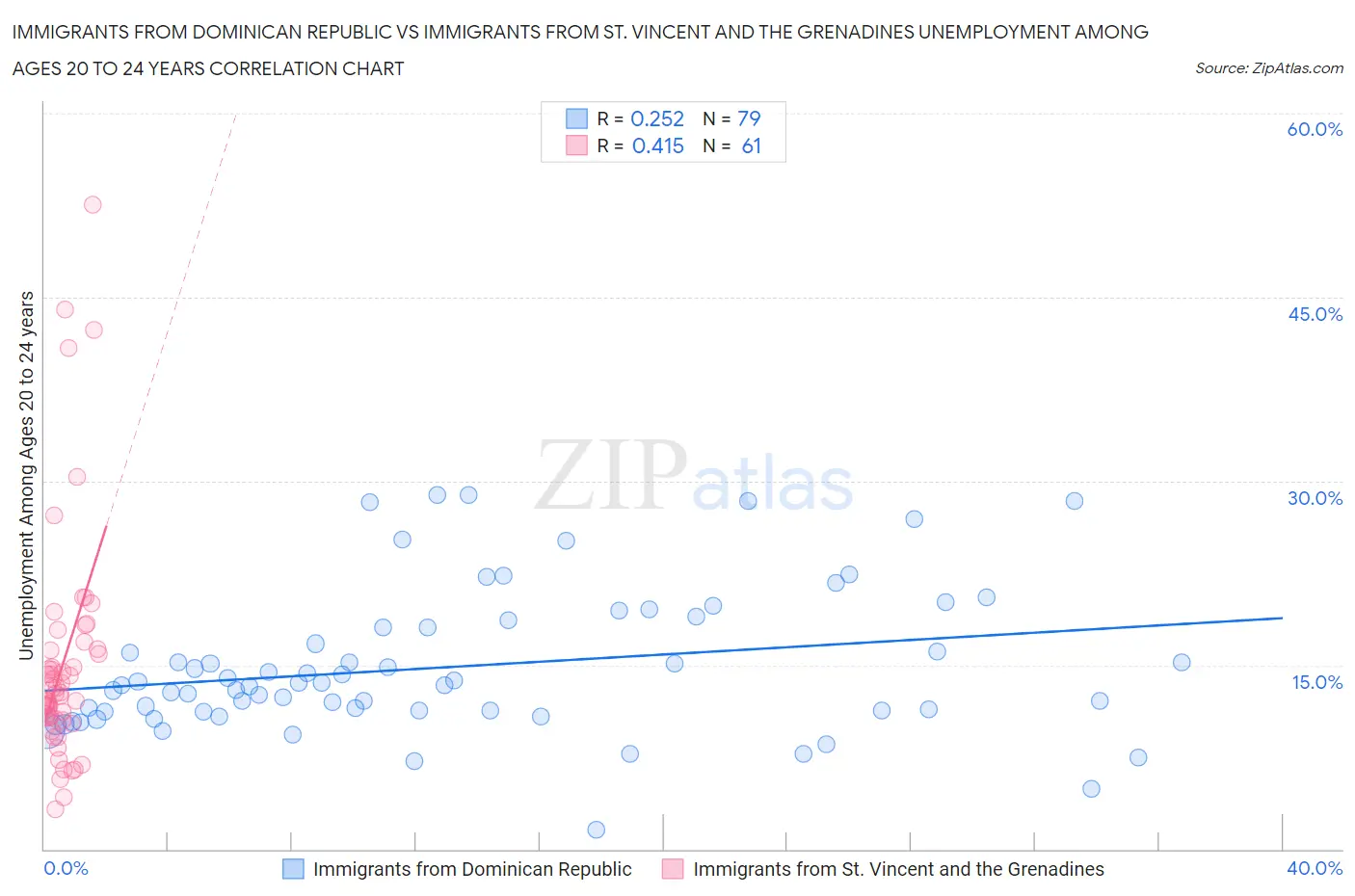 Immigrants from Dominican Republic vs Immigrants from St. Vincent and the Grenadines Unemployment Among Ages 20 to 24 years