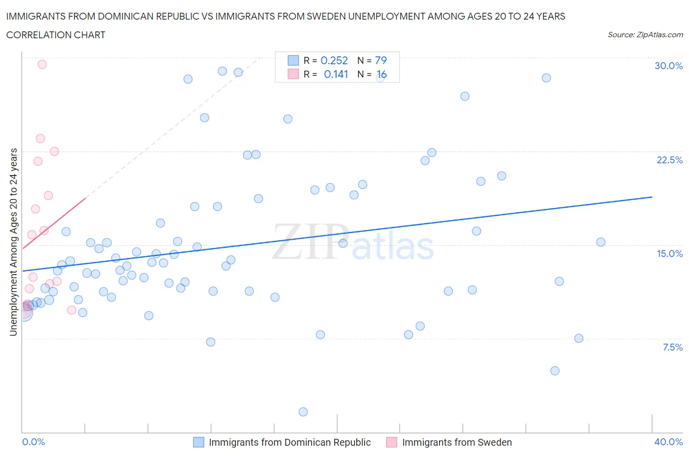 Immigrants from Dominican Republic vs Immigrants from Sweden Unemployment Among Ages 20 to 24 years