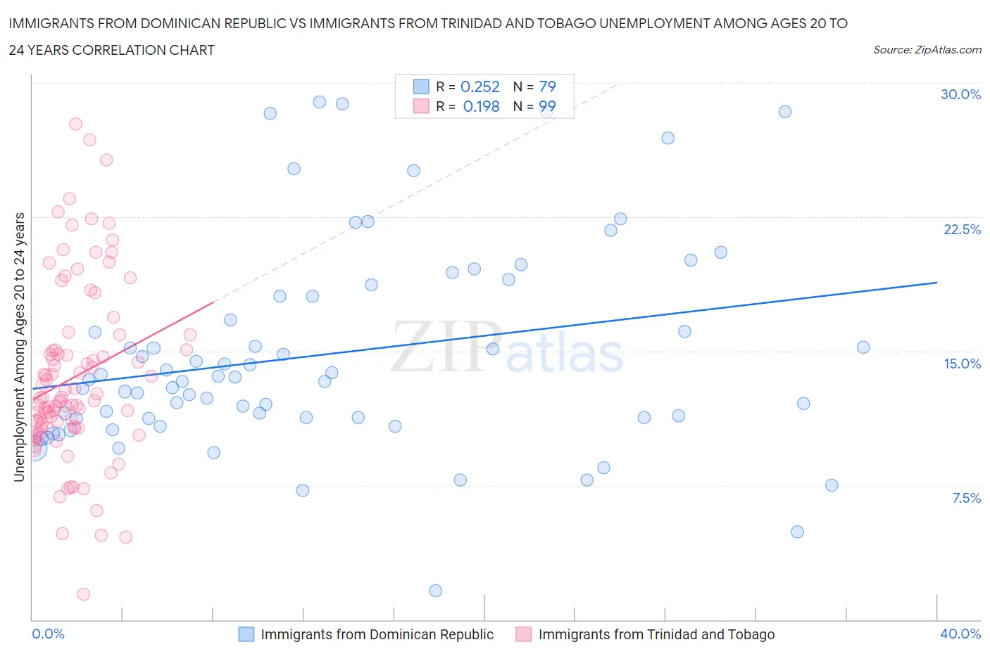 Immigrants from Dominican Republic vs Immigrants from Trinidad and Tobago Unemployment Among Ages 20 to 24 years