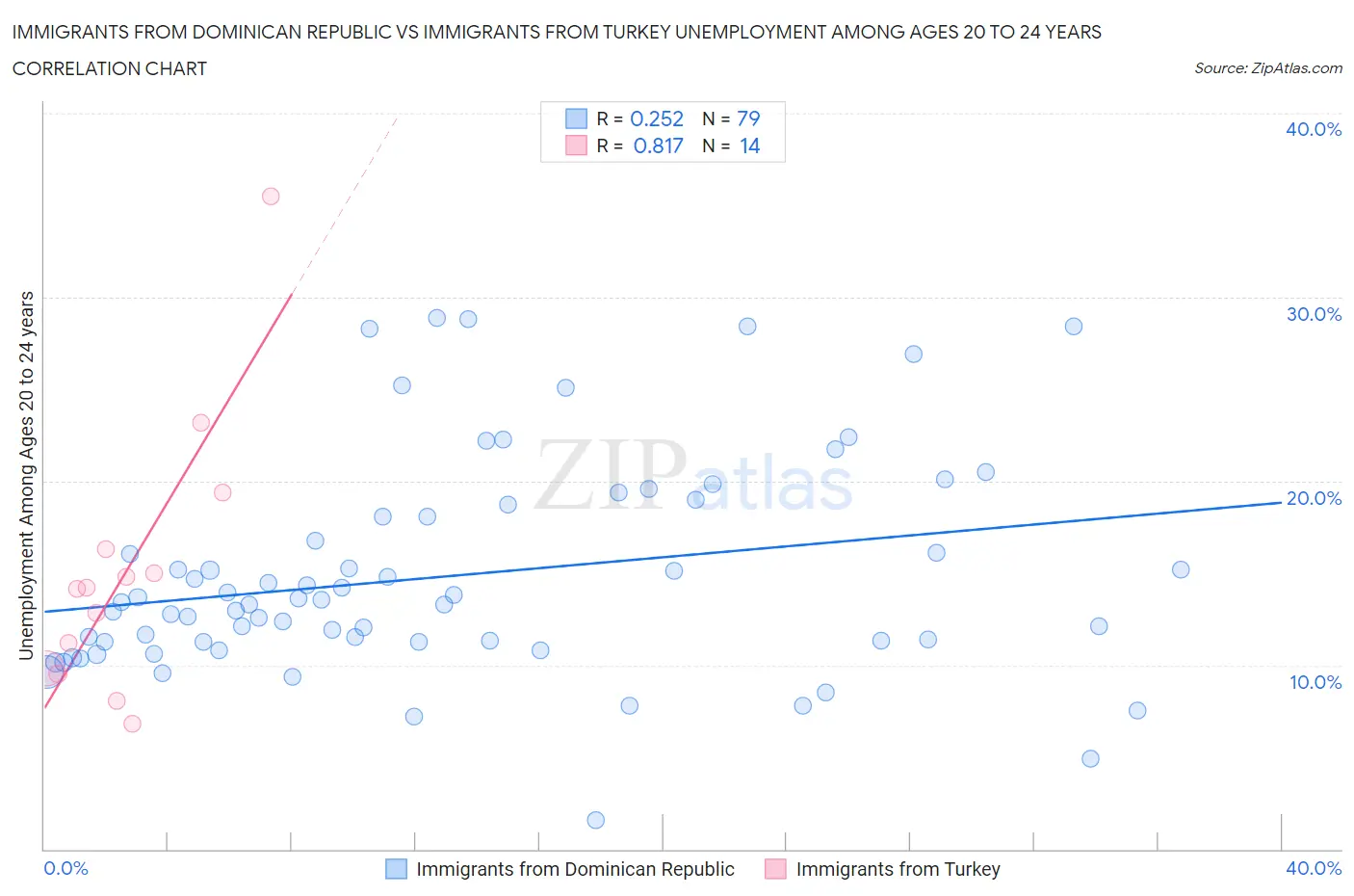 Immigrants from Dominican Republic vs Immigrants from Turkey Unemployment Among Ages 20 to 24 years