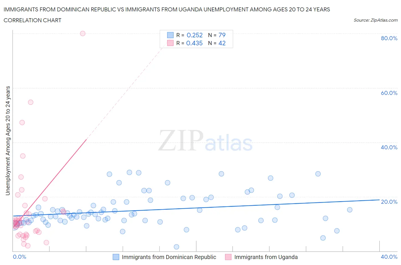 Immigrants from Dominican Republic vs Immigrants from Uganda Unemployment Among Ages 20 to 24 years