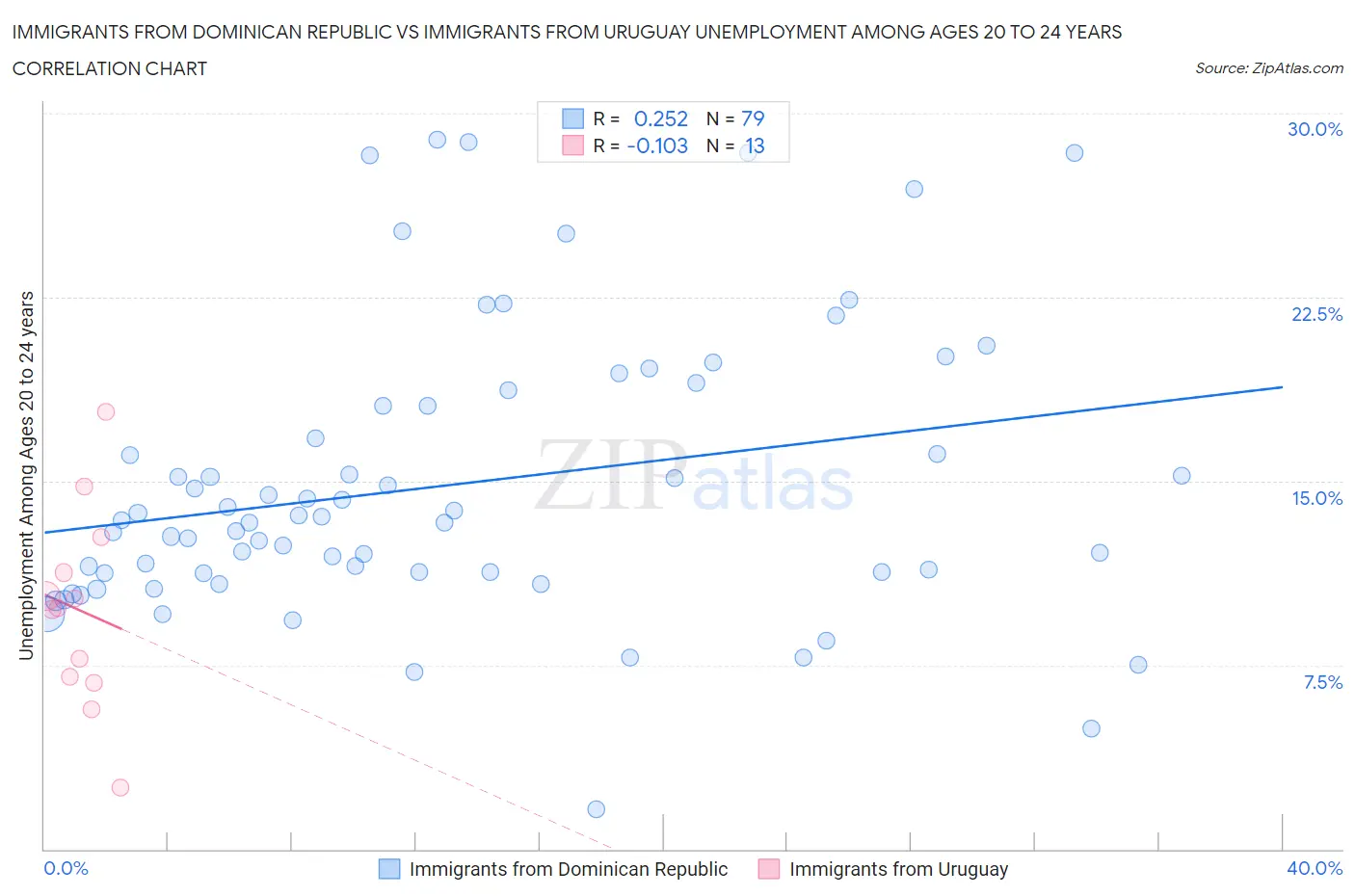 Immigrants from Dominican Republic vs Immigrants from Uruguay Unemployment Among Ages 20 to 24 years