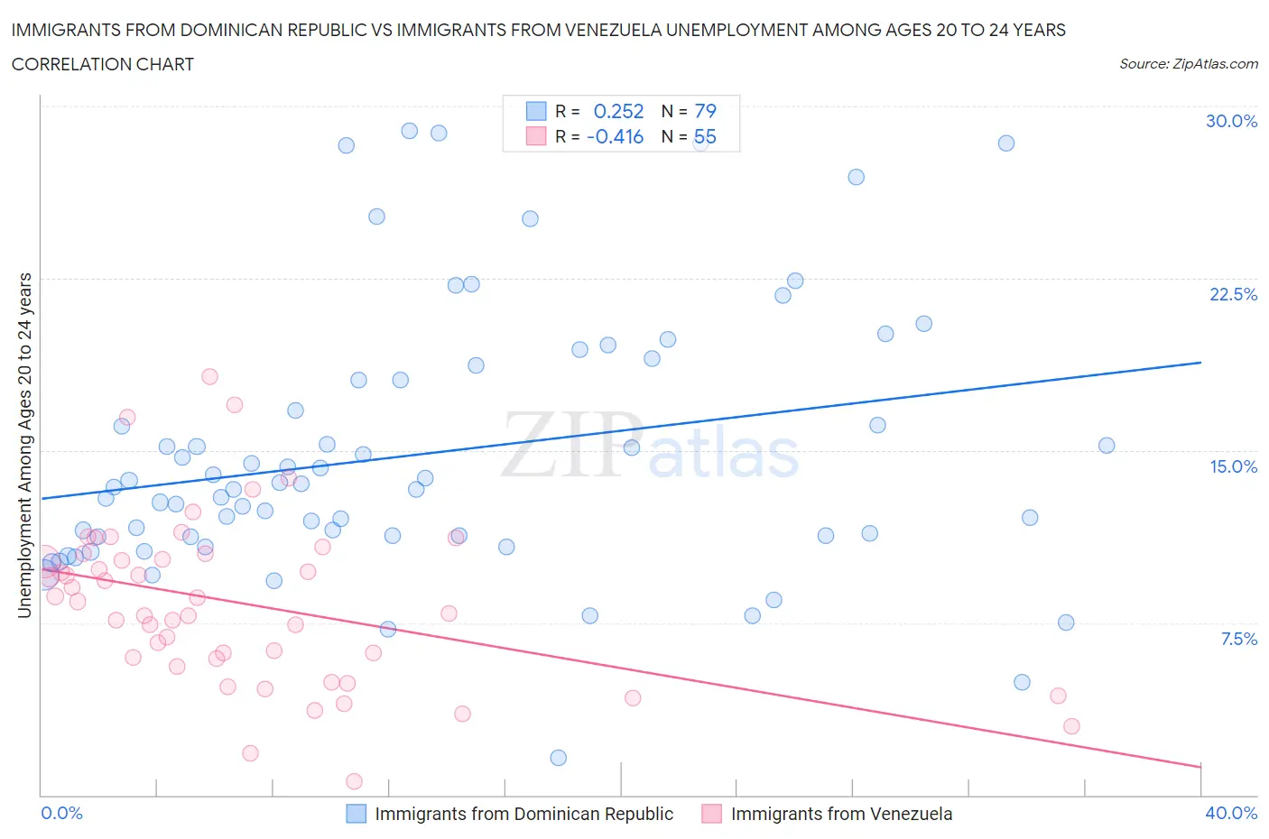 Immigrants from Dominican Republic vs Immigrants from Venezuela Unemployment Among Ages 20 to 24 years