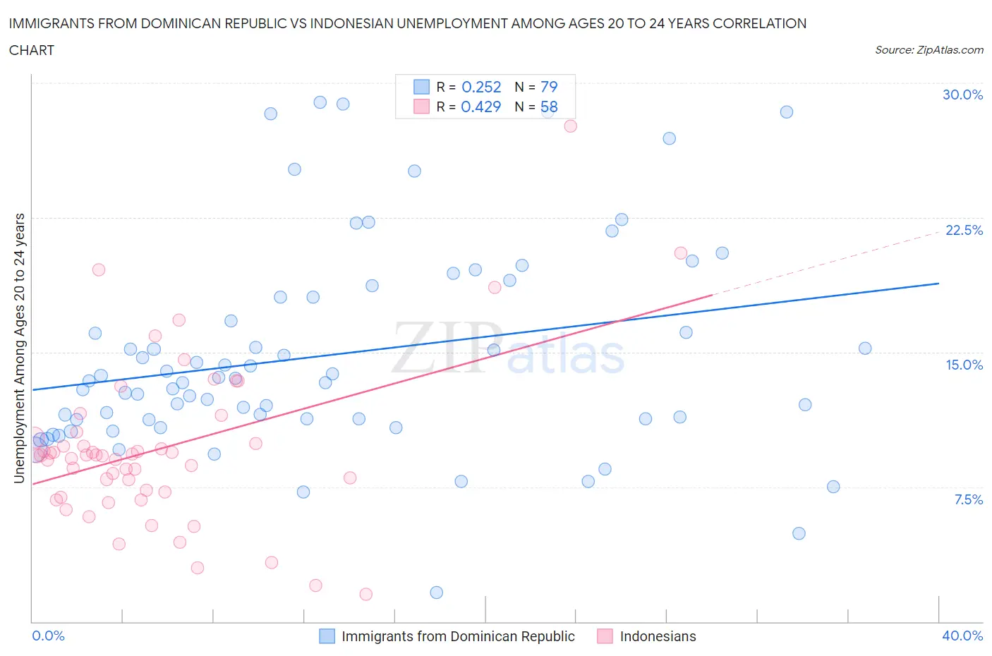 Immigrants from Dominican Republic vs Indonesian Unemployment Among Ages 20 to 24 years