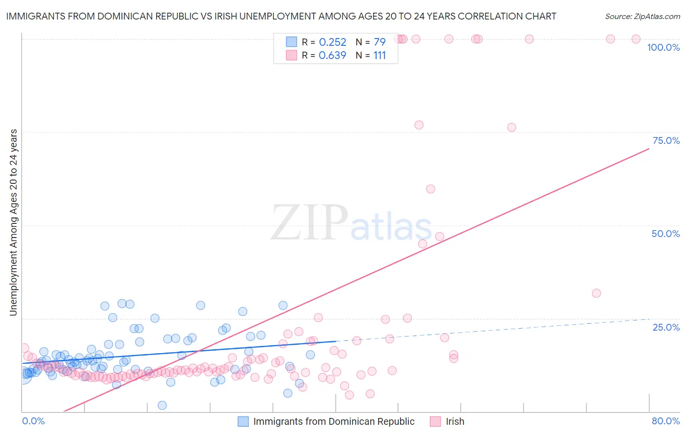 Immigrants from Dominican Republic vs Irish Unemployment Among Ages 20 to 24 years