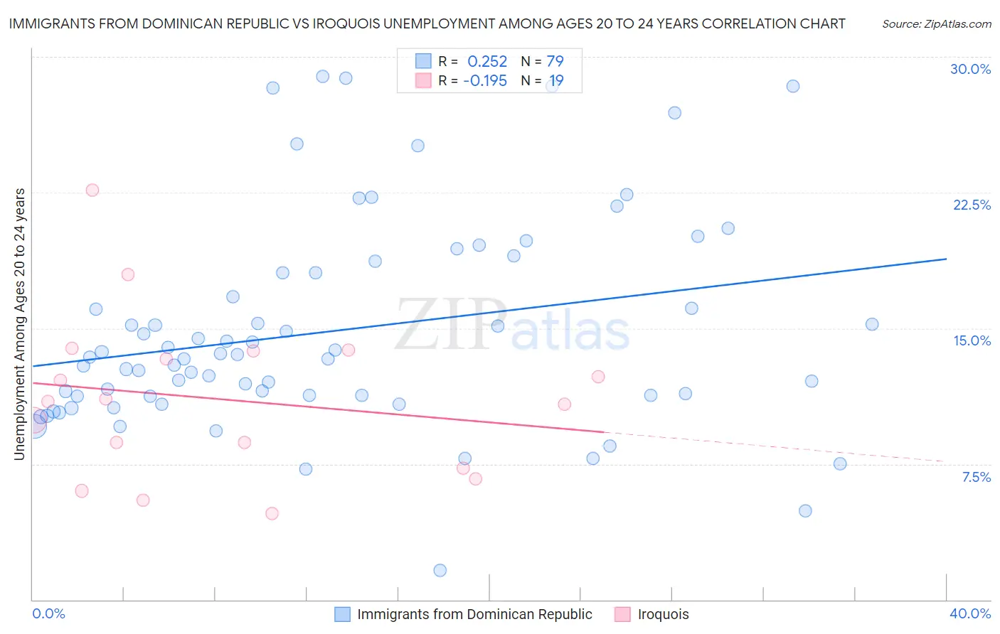 Immigrants from Dominican Republic vs Iroquois Unemployment Among Ages 20 to 24 years