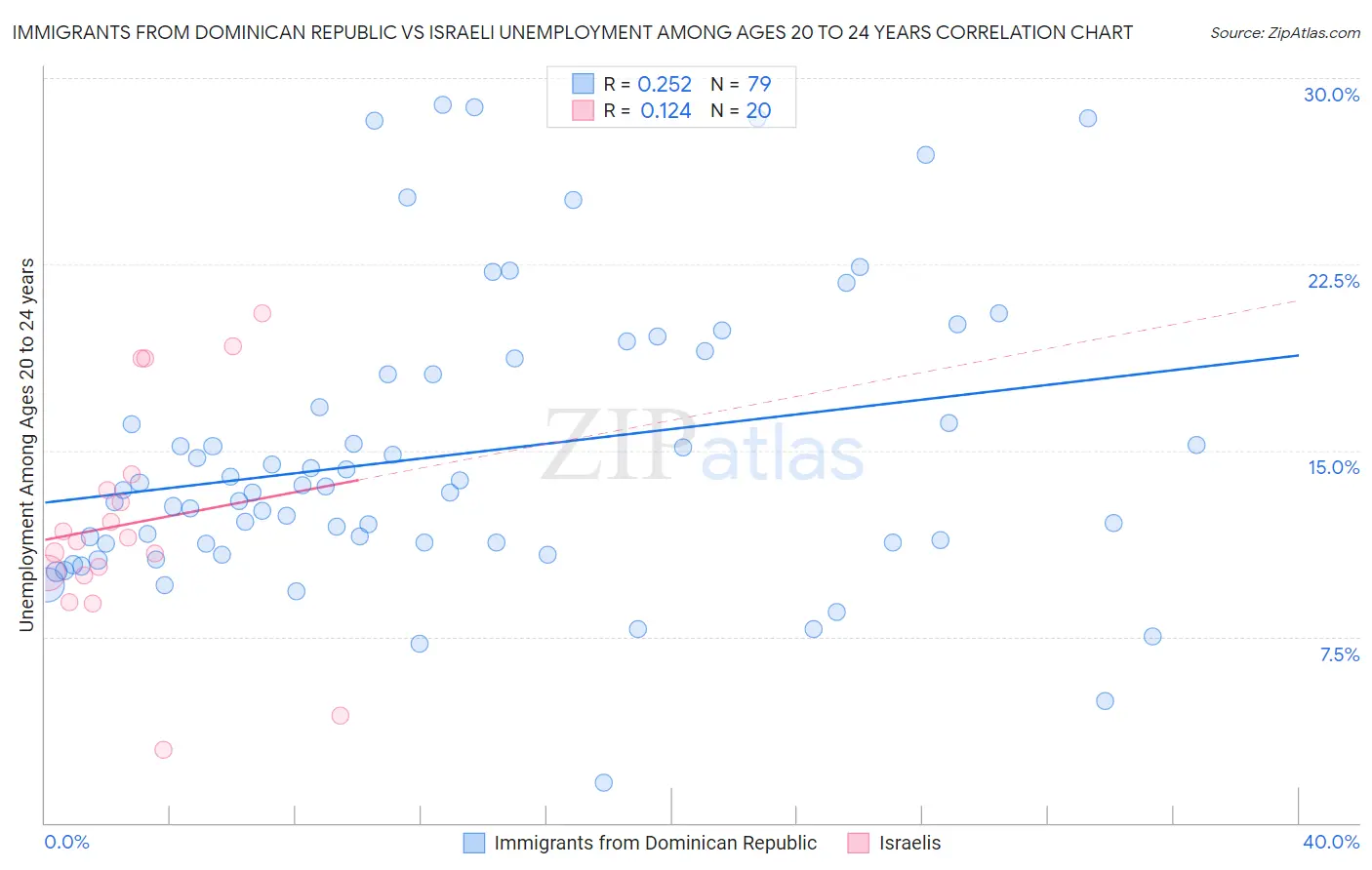 Immigrants from Dominican Republic vs Israeli Unemployment Among Ages 20 to 24 years