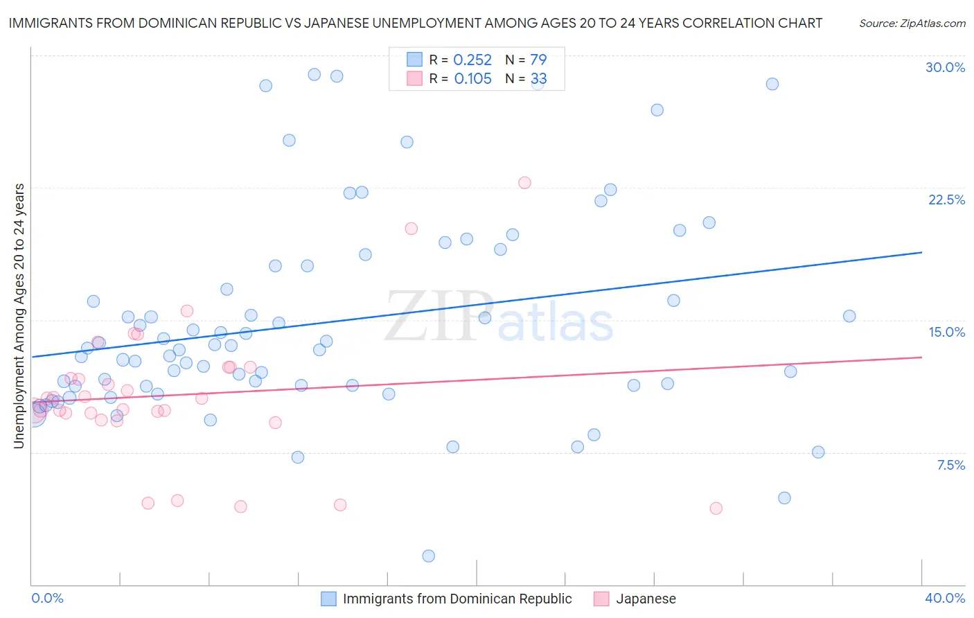 Immigrants from Dominican Republic vs Japanese Unemployment Among Ages 20 to 24 years