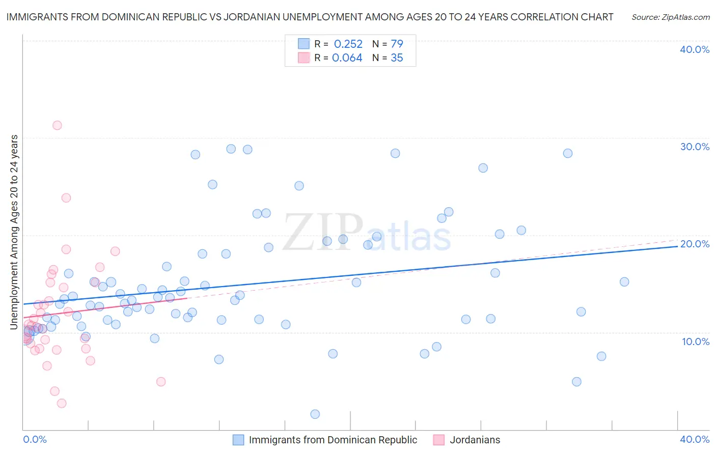 Immigrants from Dominican Republic vs Jordanian Unemployment Among Ages 20 to 24 years