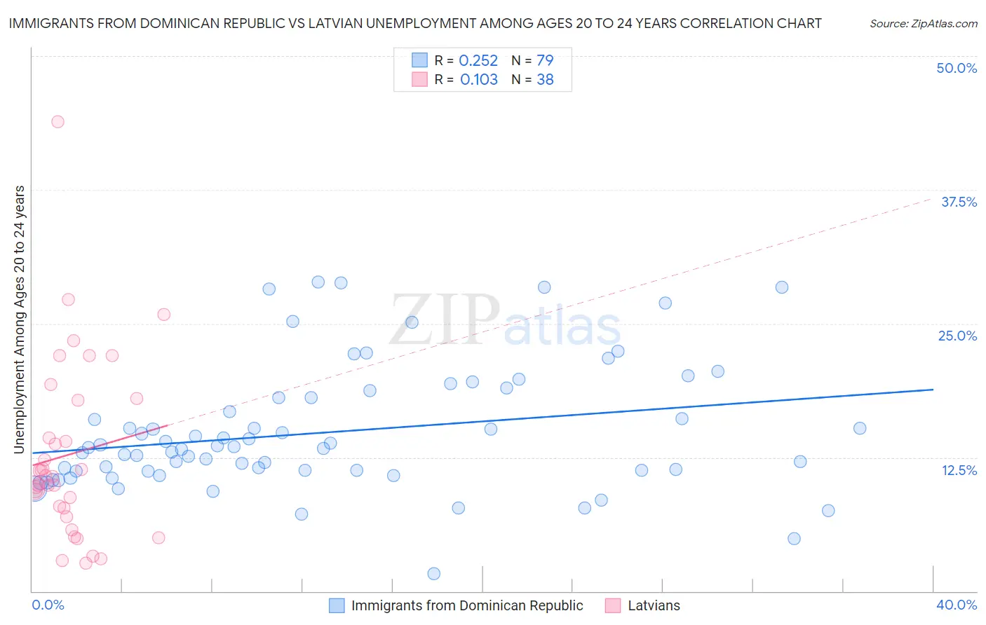 Immigrants from Dominican Republic vs Latvian Unemployment Among Ages 20 to 24 years