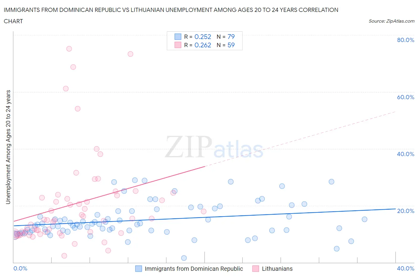 Immigrants from Dominican Republic vs Lithuanian Unemployment Among Ages 20 to 24 years