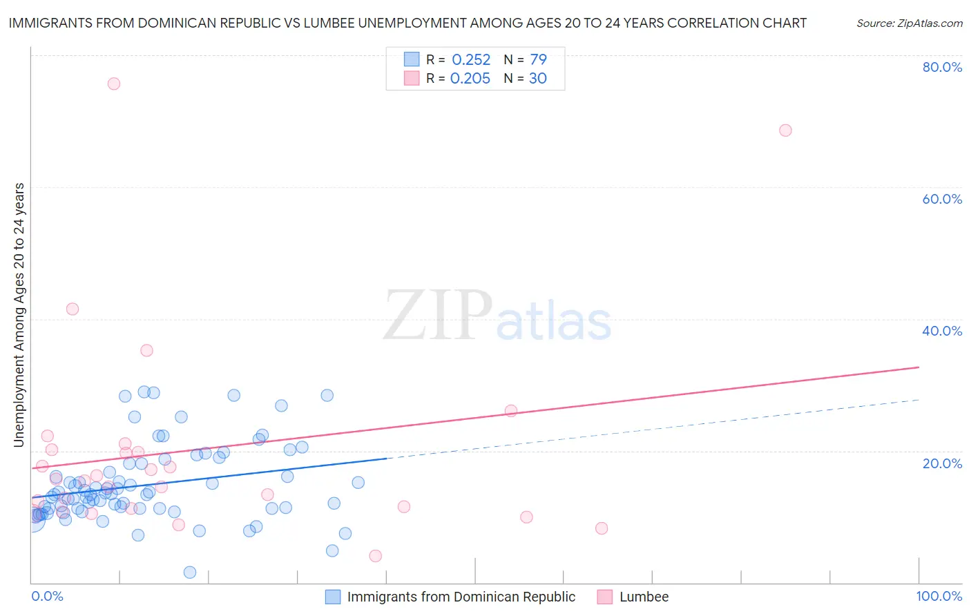 Immigrants from Dominican Republic vs Lumbee Unemployment Among Ages 20 to 24 years