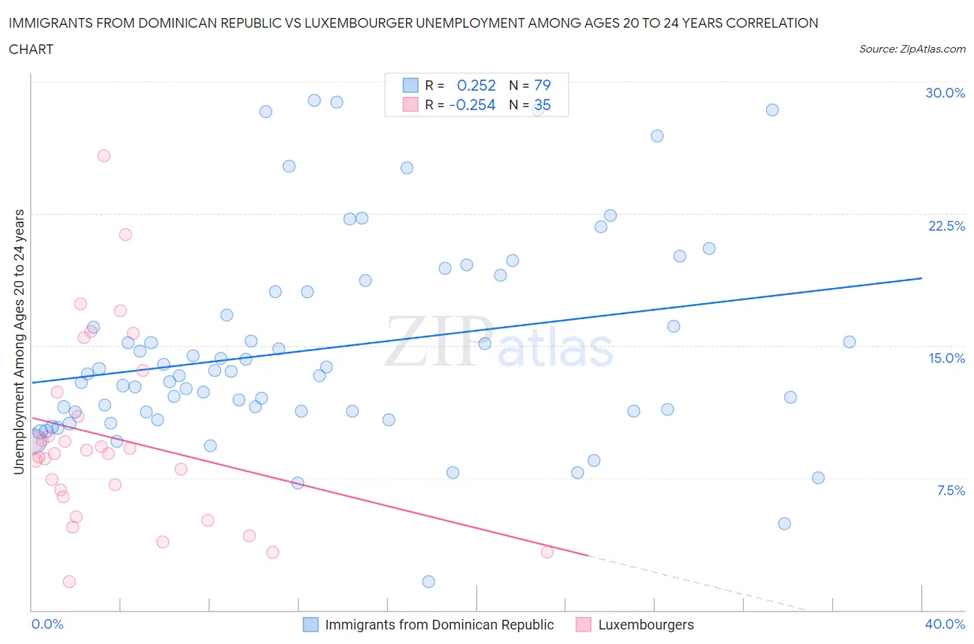 Immigrants from Dominican Republic vs Luxembourger Unemployment Among Ages 20 to 24 years