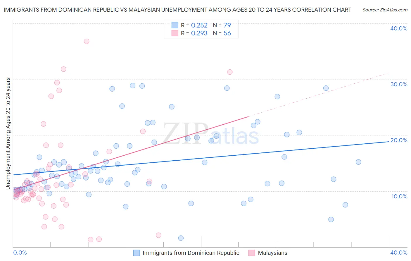 Immigrants from Dominican Republic vs Malaysian Unemployment Among Ages 20 to 24 years